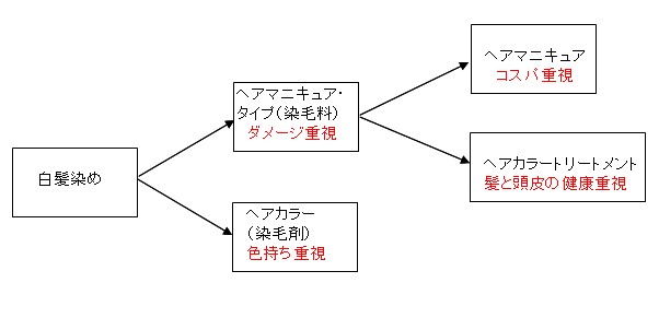 ヘアマニキュア